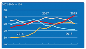 World food prices continue rising in December