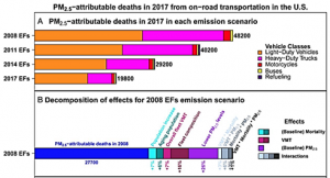 Health benefits of decreases in on-road transportation emissions in the United States from 2008 to 2017