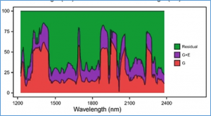 The performance of phenomic selection depends on the genetic architecture of the target trait