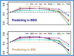Accounting for epistasis improves genomic prediction of phenotypes with univariate and bivariate models across environments