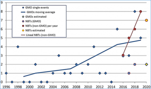Argentina`s Years of Experience in Gene Editing Regulation