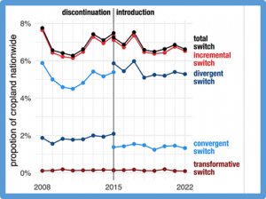 Innovations through crop switching happen on the diverse margins of US agriculture