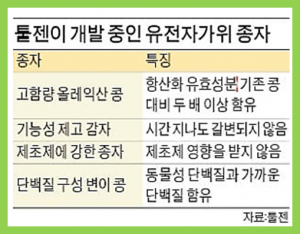 South Korea Promotes the First Genome-edited Food Crop