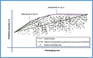 Bayesian optimization of multivariate genomic prediction models based on secondary traits for improved accuracy gains and phenotyping costs