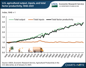 Biotech Contibutes to Tripled US Farm Output with Less Inputs