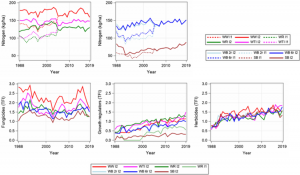 Long-term breeding progress of yield, yield-related, and disease resistance traits in five cereal crops of German variety trials