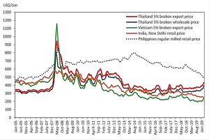 What the COVID-19 led Global Economic Recession could mean for Rice-Based Food Security in Asia