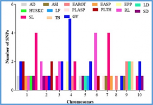  Genome-Wide Association Study Reveals Genetic Architecture and Candidate Genes for Yield and Related Traits under Terminal Drought, Combined Heat and Drought in Tropical Maize Germplasm.