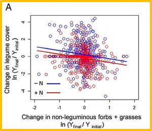 Negative effects of nitrogen override positive effects of phosphorus on grassland legumes worldwide