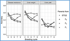 Strategies of preserving genetic diversity while maximizing genetic response from implementing genomic selection in pulse breeding programs