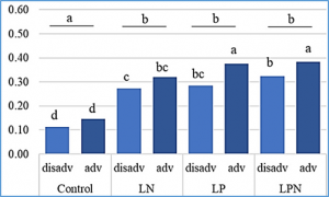 Phenotyping of a rice (Oryza sativa L.) association panel identifies loci associated with tolerance to low soil fertility on smallholder farm conditions in Madagascar