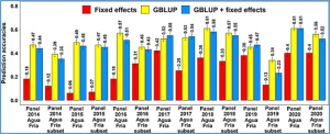 Genomic selection for spot blotch in bread wheat breeding panels, full-sibs and half-sibs and index-based selection for spot blotch, heading and plant height