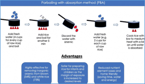 Improved rice cooking approach to maximise arsenic removal while preserving nutrient elements