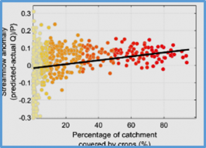 Agriculture`s impact on water&ndash;energy balance varies across climates