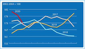 World food prices drop in March