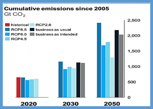 RCP8.5 tracks cumulative CO2 emissions