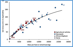Farm vehicles approaching weights of sauropods exceed safe mechanical limits for soil functioning