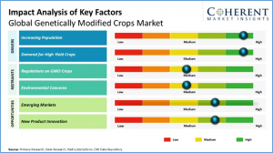 GM Crop Market Projected to Reach USD 36 Billion by 2031