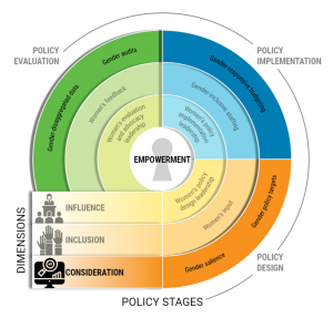 Workshop: Applying the Women`s Empowerment in Agrifood Governance (WEAGov) tool to support gender-responsive policy innovation across Africa