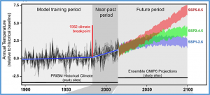 A species` response to spatial climatic variation does not predict its response to climate change
