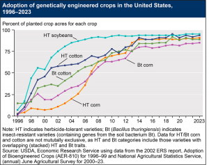 ERS Releases Latest Trends in GM Crop Adoption in the US