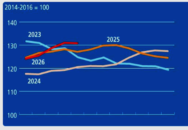 FAO Food Price Index broadly stable in May even as cereal quotations increase