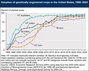 USDA ERS Report Shows Recent Trends on GE Crop Adoption in the US